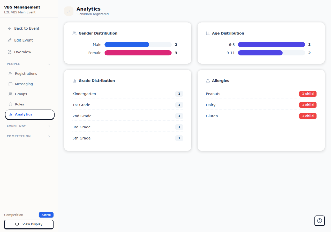Analytics dashboard with charts